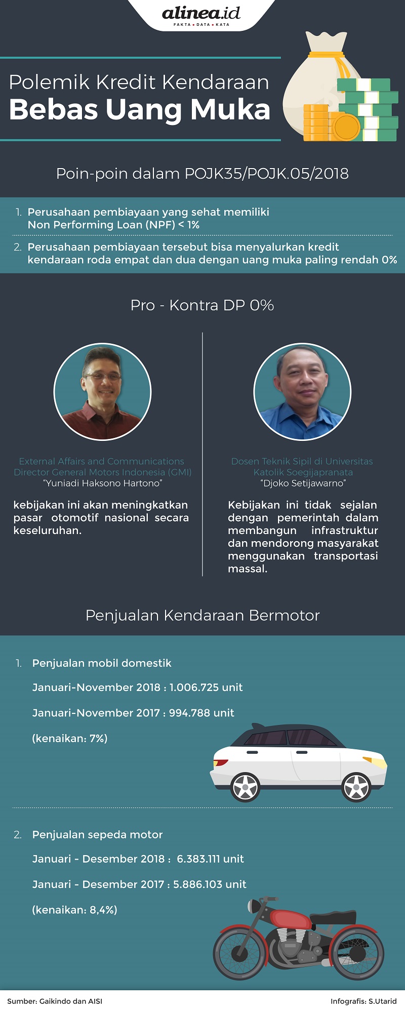 Polemik uang muka 0 untuk kredit kendaraan bermotor